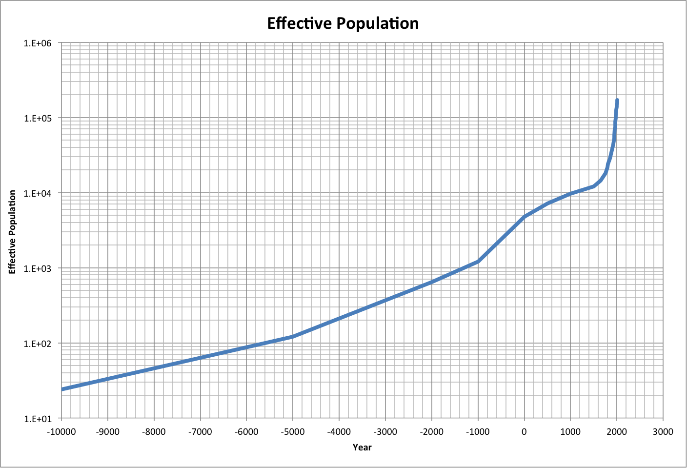 Effective Population