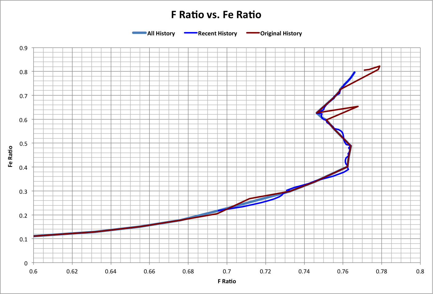 F Ratio vs. Fe Ratio
