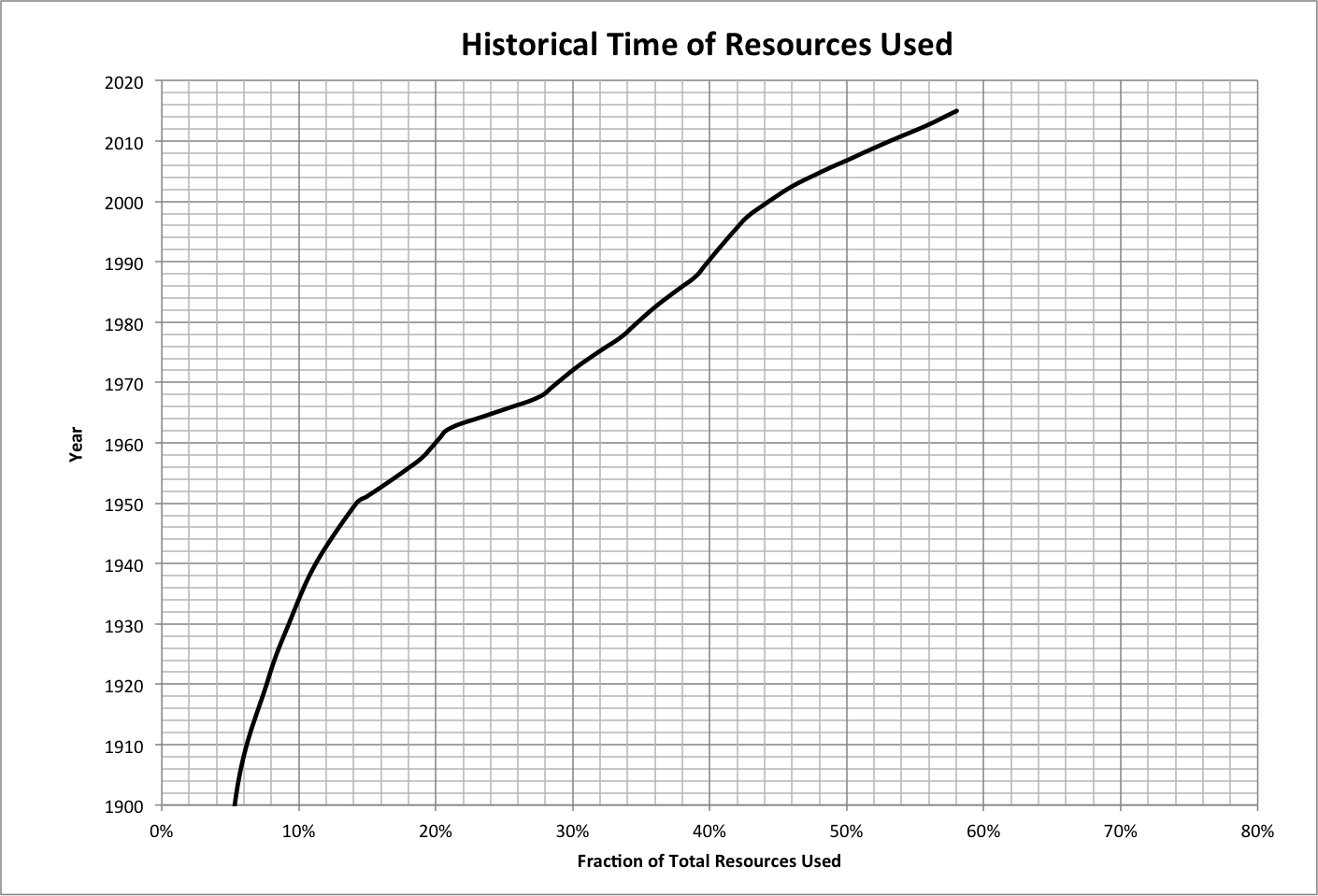 Year(Resources Used)
