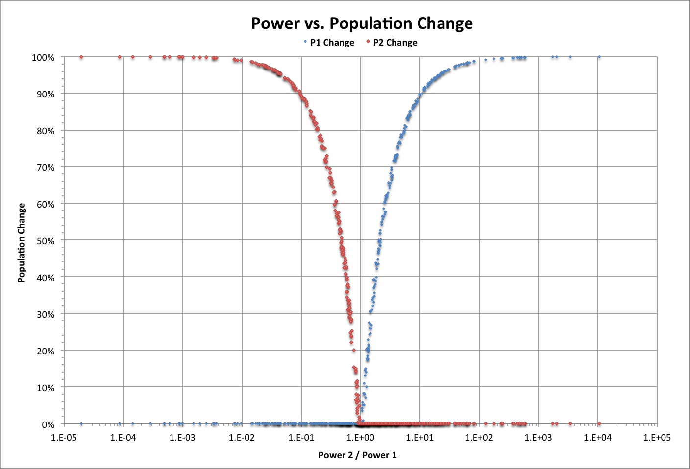 Power vs. Popchange