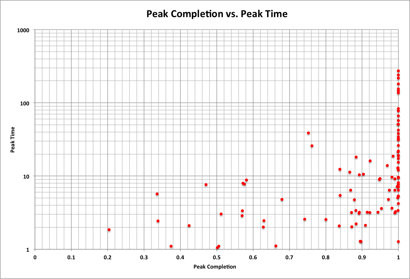 Peak C vs. Peak t