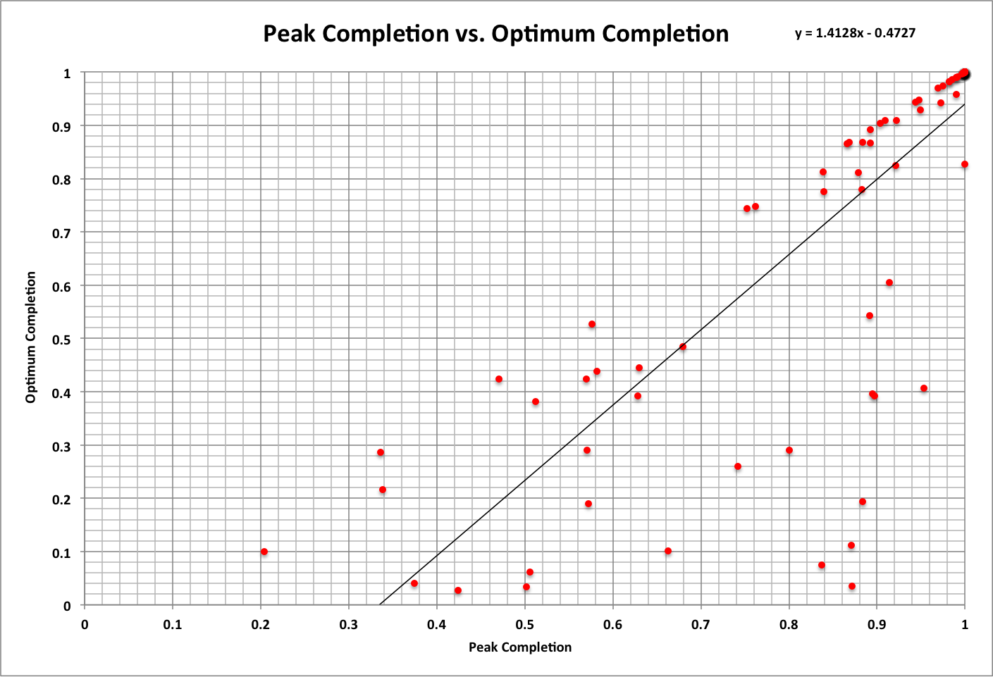 Peak and Optimum C