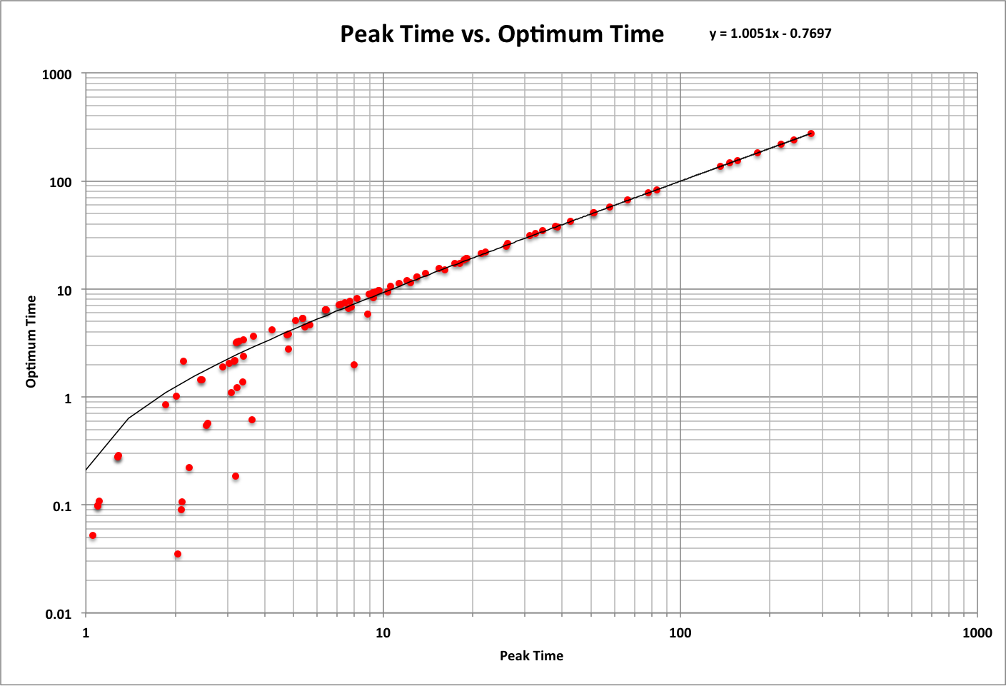 Peak and Optimum Time