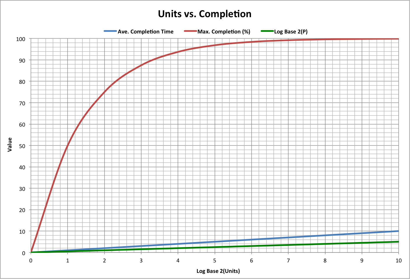 Units vs. Completion