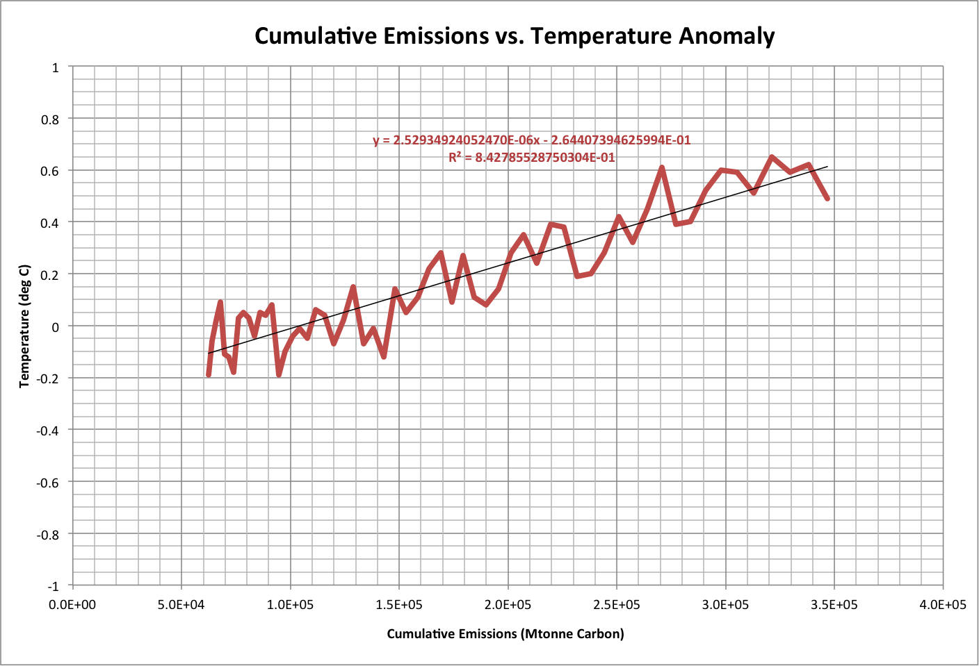 Emissions vs. Temp