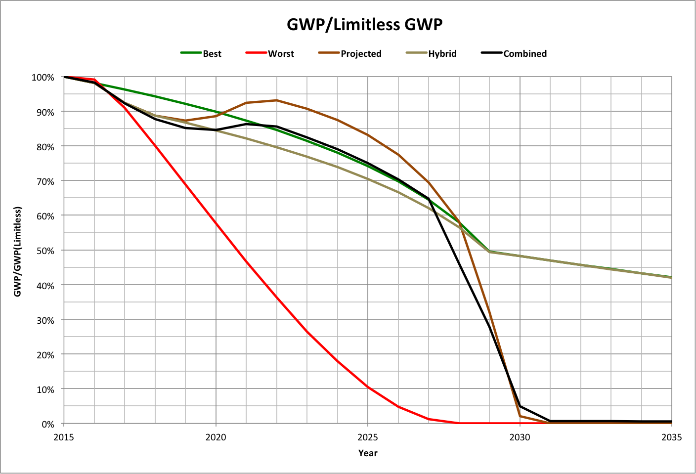 GWP Compared