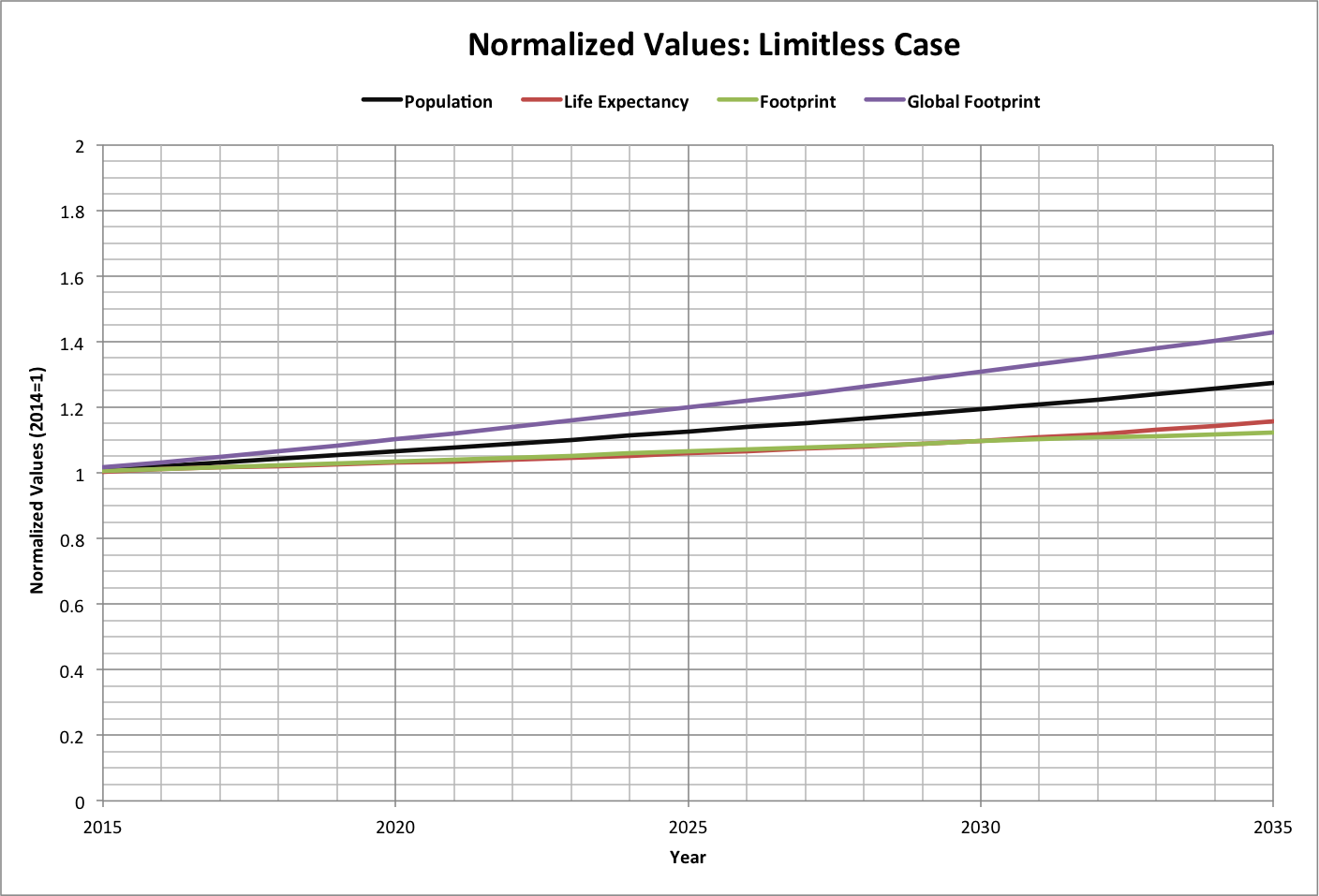 Limitless Case Norms