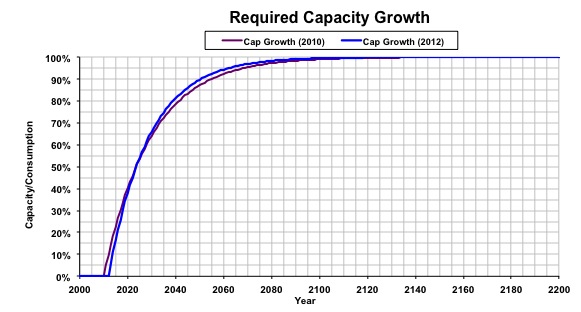 Required Capacity Growth