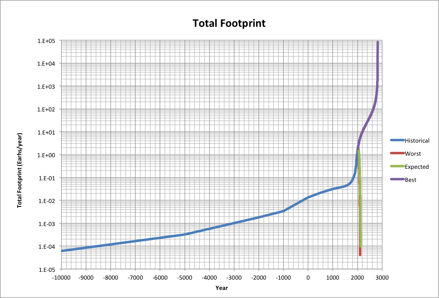 Total Footprint