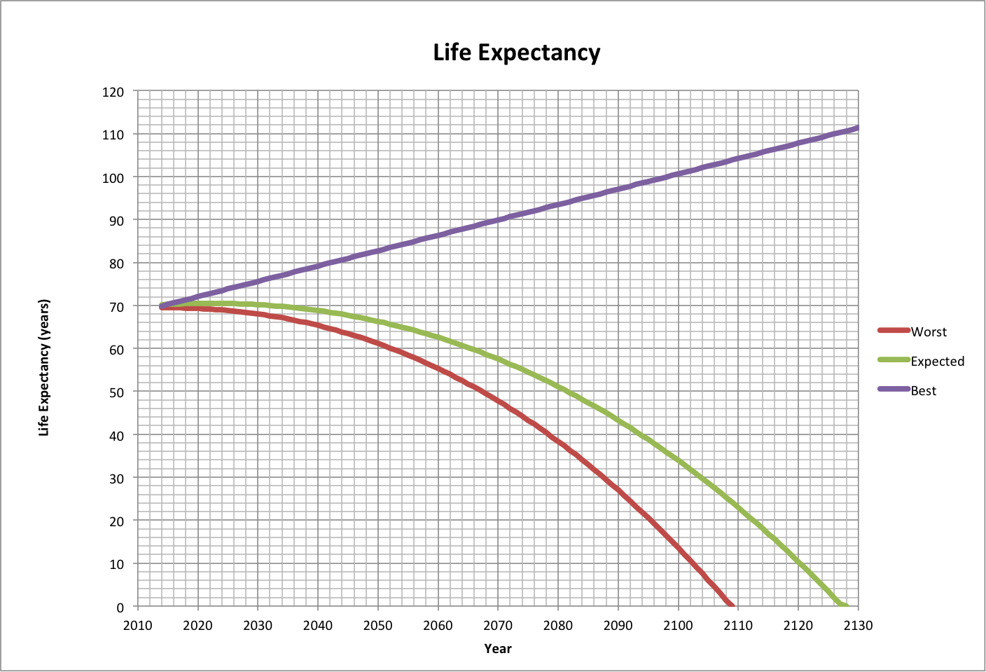 Life Expectancy Projections