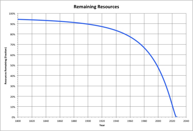 Remaining Resources
