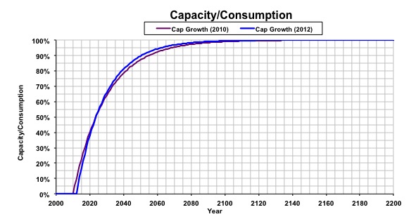 Capacity/Consumption