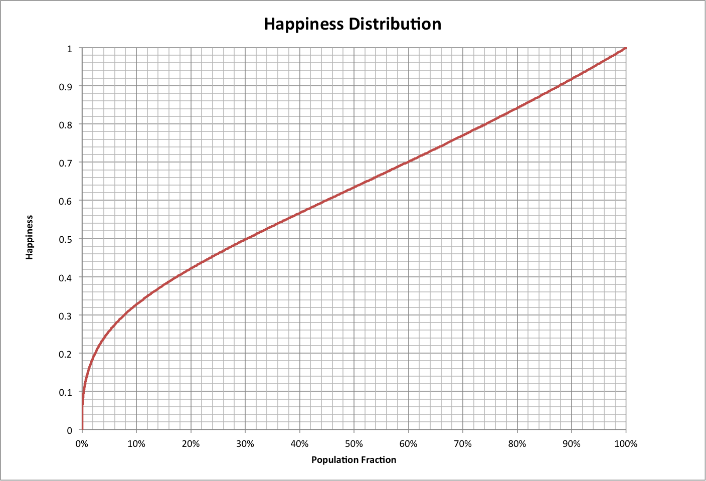 Happiness Distribution